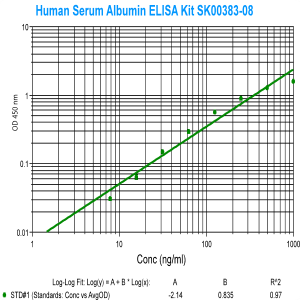 human serum albumin elisa kit